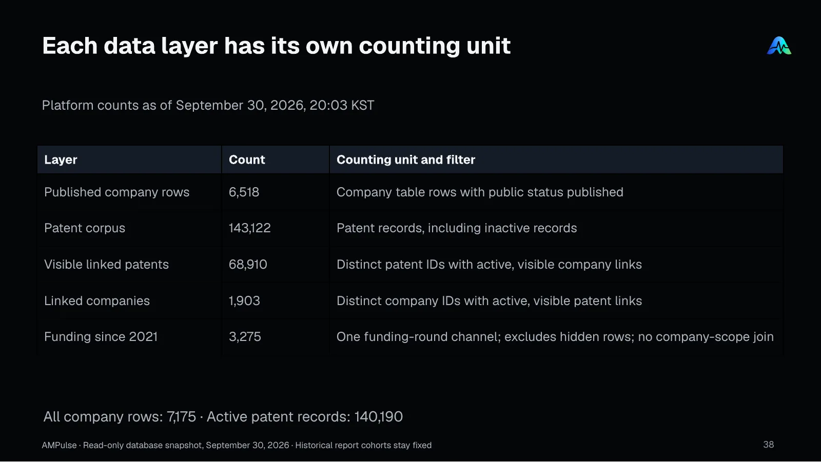 Each data layer has its own counting unit